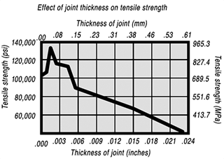 6-steps-of-brazing-1a-effect-of-joint-thicknness-on-tensile-strengthv2.png